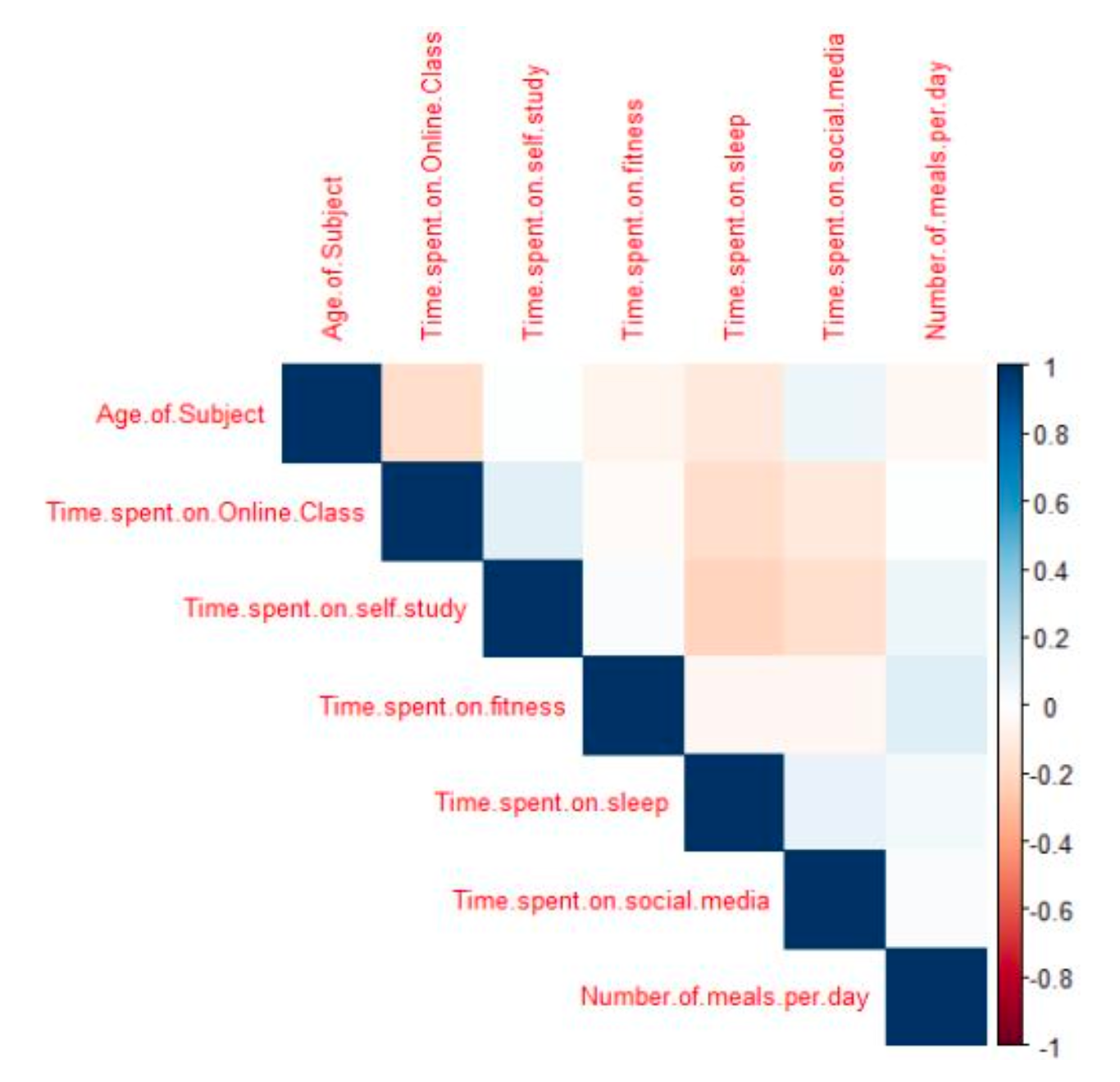 Correlation matrix of student lockdown time-allocation and health variables