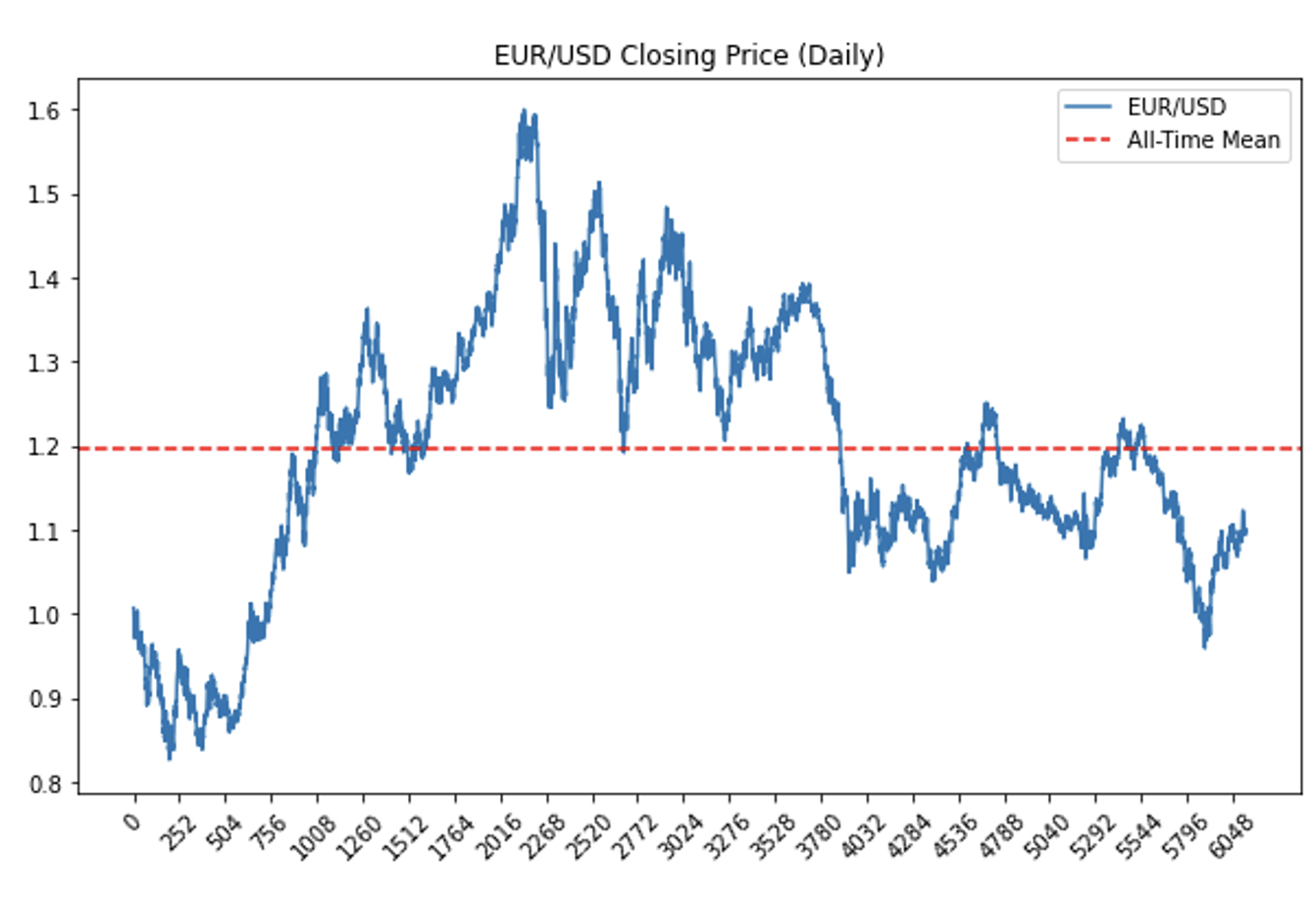 Daily EUR/USD closing price over 6,119 observations against its all-time mean